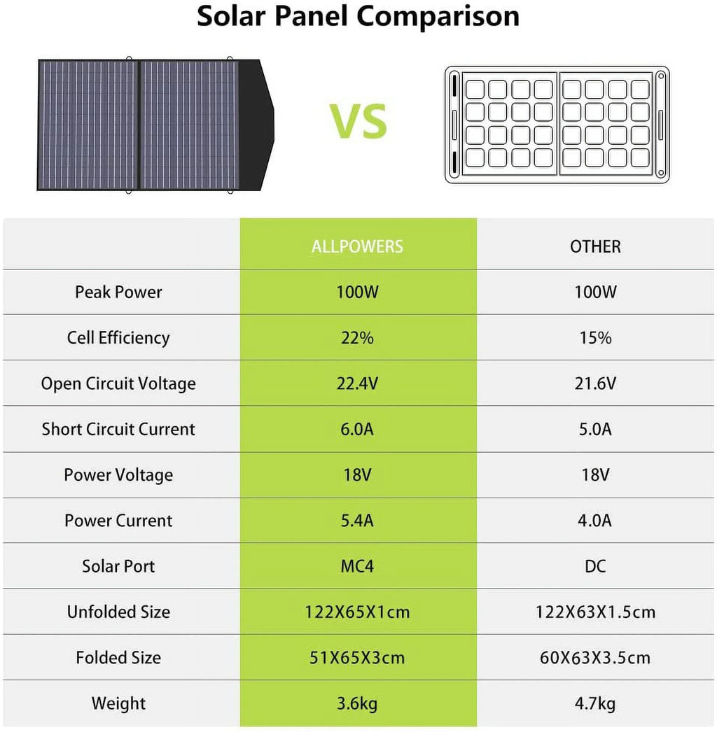 200W 154Wh Portable Power Station with 100W Foldable Solar Panel Y659982